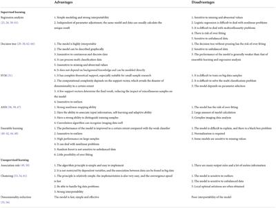 Application and research progress of machine learning in the diagnosis and treatment of neurodevelopmental disorders in children